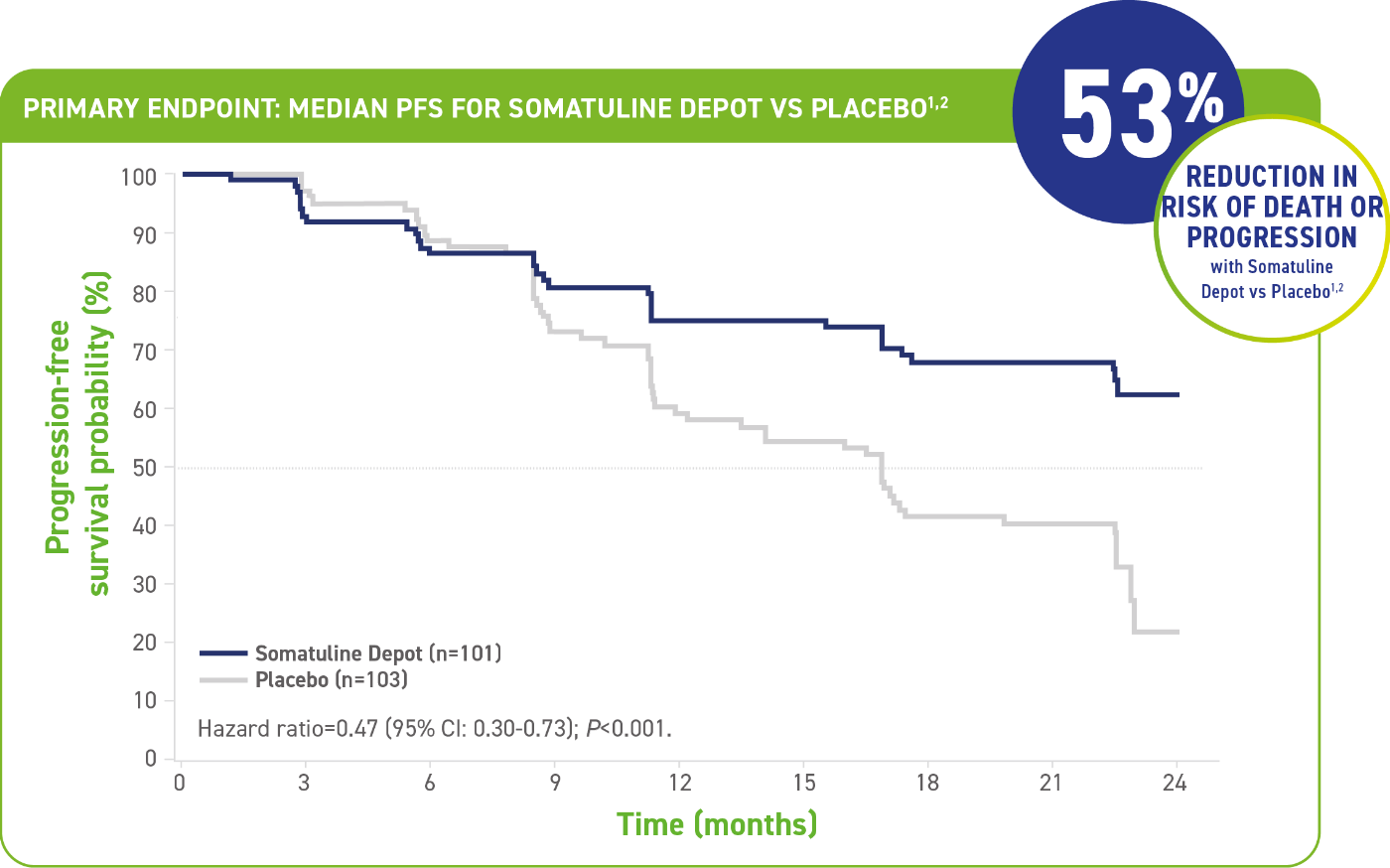 Graph showing a 53% reduction in PFS probability in Somatuline® Depot vs placebo