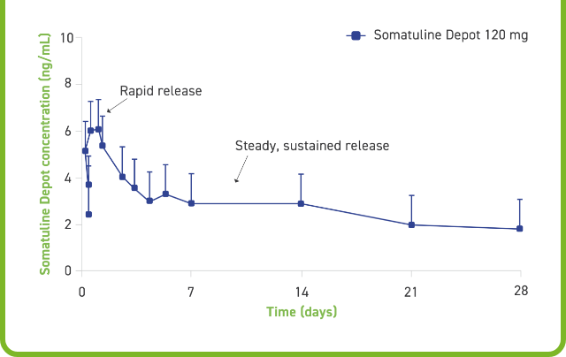 Serum concentrations achieved in healthy subjects following deep SC administration of Somatuline Depot