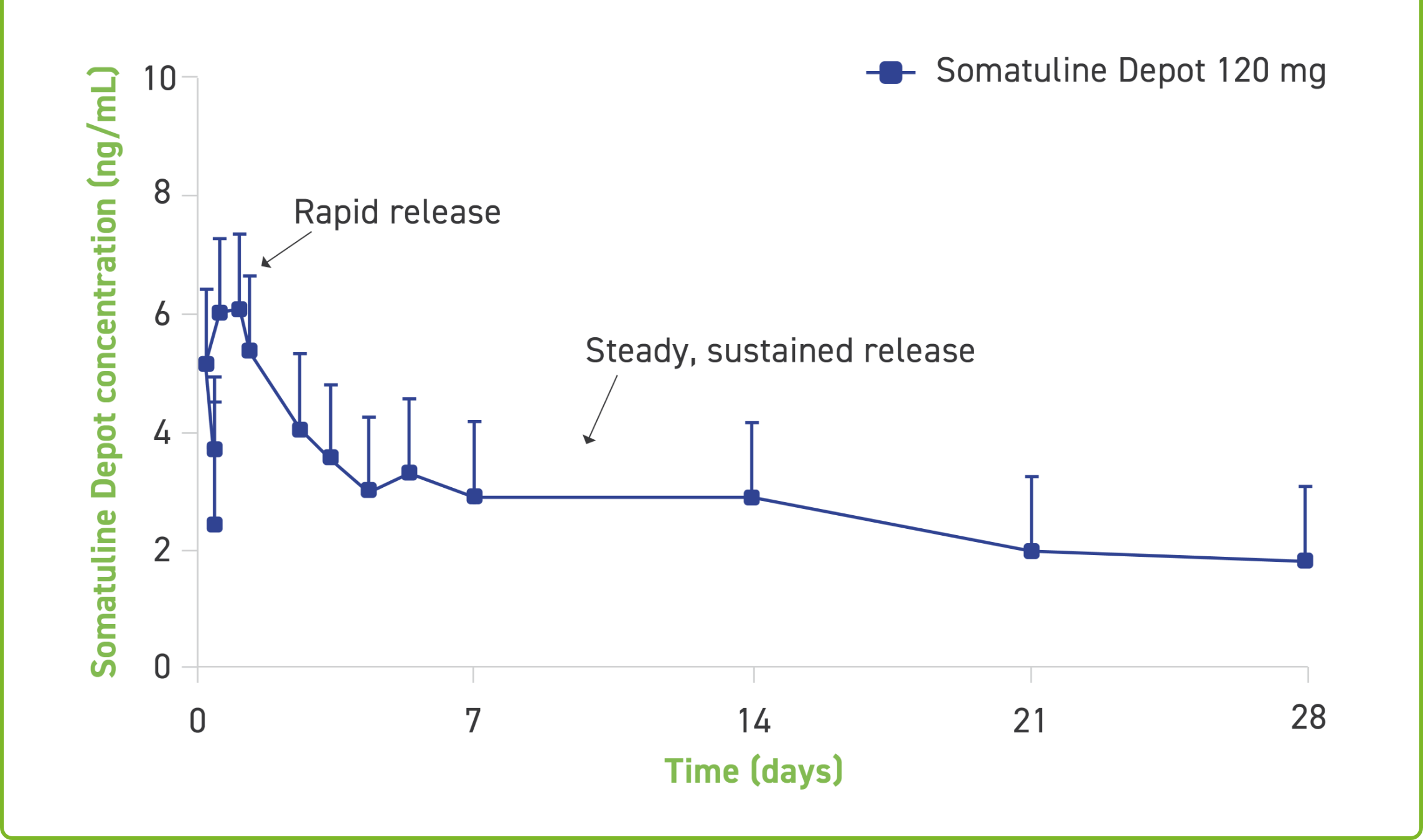 Serum concentrations achieved in healthy subjects following deep SC administration of Somatuline Depot