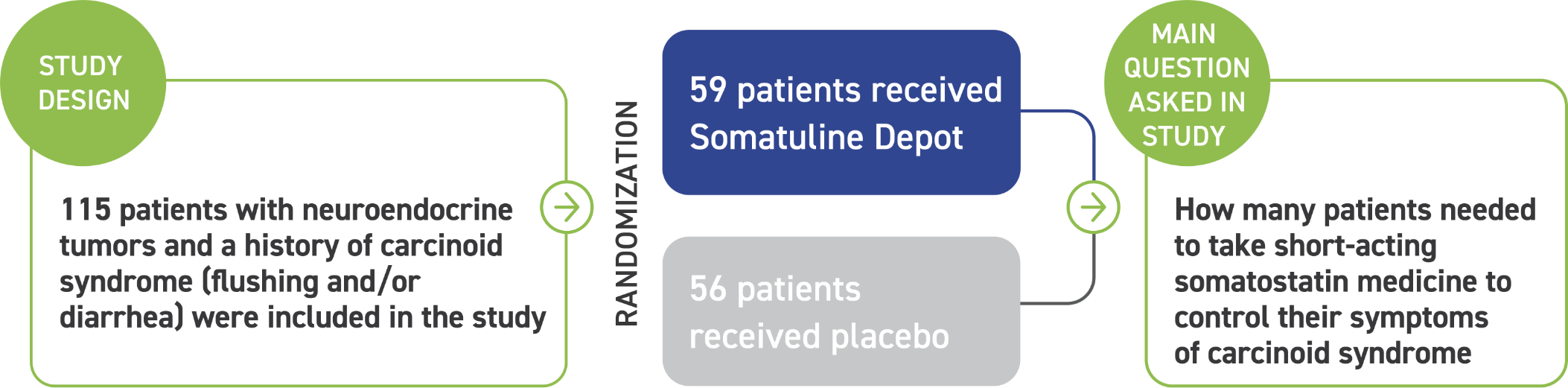 Reduced the number of rescue medication days for carcinoid syndrome