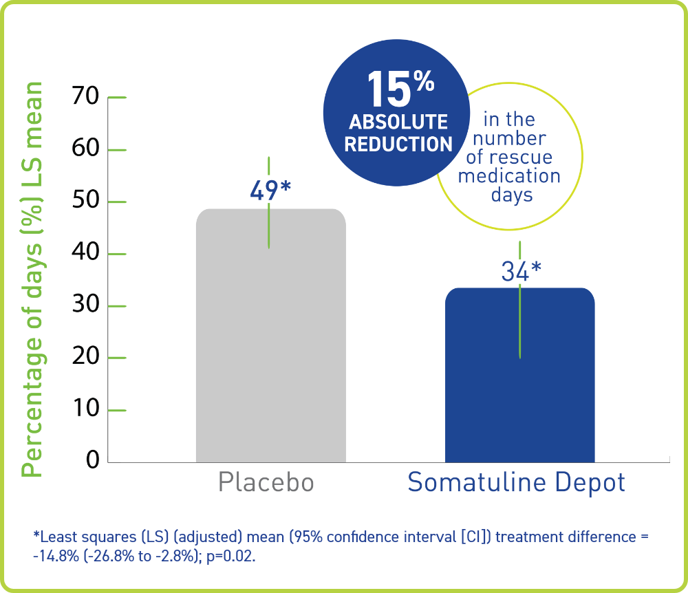 Graph showing the percentage of days rescue medication was needed with Somatuline® Depot vs placebo