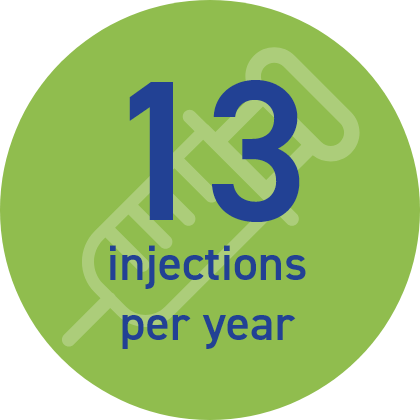 Icon of 13 injections per year for patients receiving Somatuline Depot administered once every 4 weeks