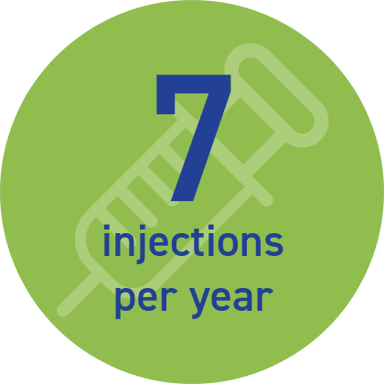 Icon of 7 injections per year for patients receiving Somatuline Depot 120 mg administered once every 8 weeks