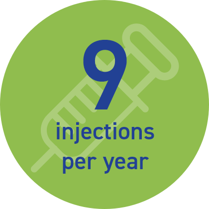 Icon of 9 injections per year for patients receiving Somatuline Depot 120 mg administered once every 6 weeks