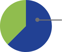 Icon of a pie chart to show that 63% of patients had a >50% reduction in GH at 4 weeks of Somatuline depot treatment