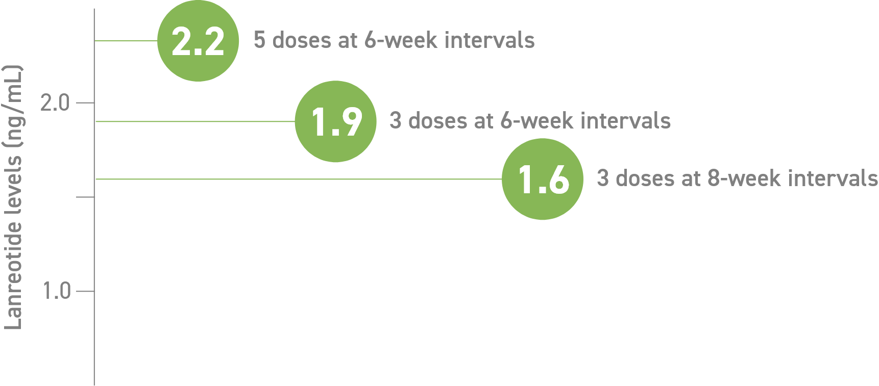 Graph of lanreotide levels with 6- and 8-week dosing intervals