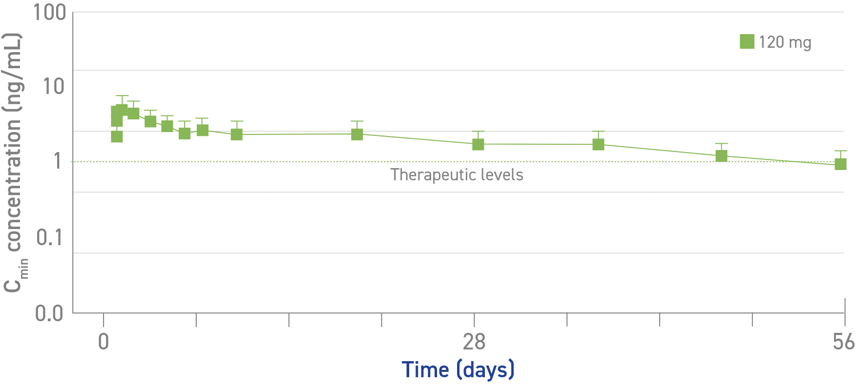 Line graph showing how the Cmin concentration of lanreotide after a single deep subcutaneous injection in healthy volunteers remains above therapeutic levels, for just under 56 days