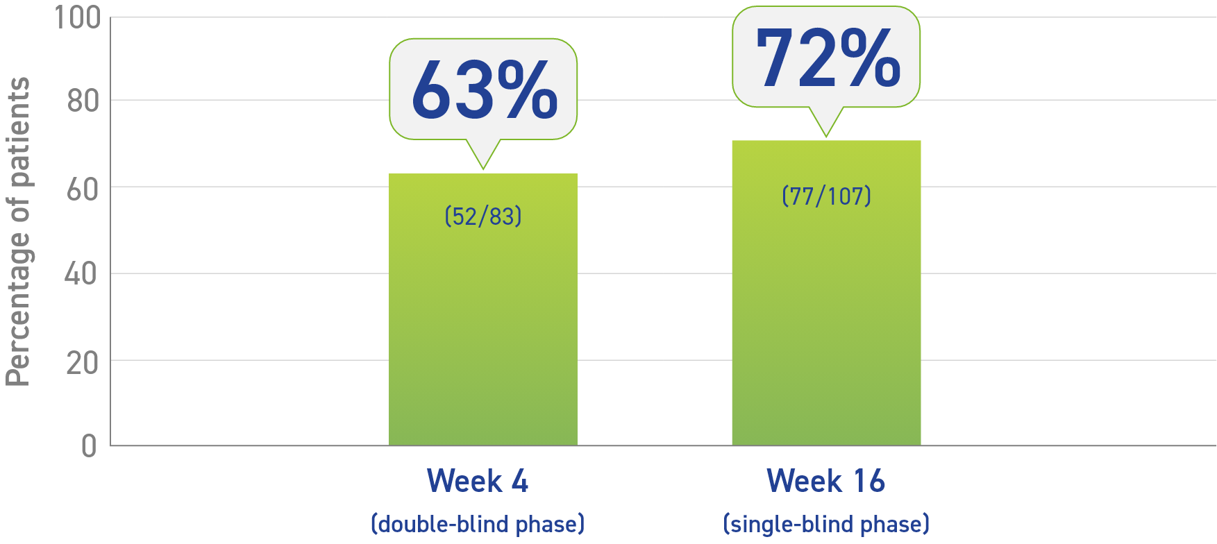 Bar chart showing >50% reduction in growth hormone (GH) in patients who received Somatuline Depot at Week 4 (additional data) (63%), and at Week 16 (72%)