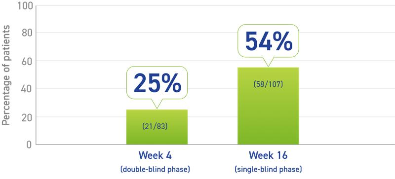 Bar chart showing the percentage of patients who received Somatuline Depot at Week 4 (additional data) (25%) and at Week 16 (54%) who were IGF-1 normalization responders