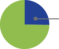 Icon of a pie chart to show that 25% of patients normalized IGF-1 at 4 weeks of Somatuline depot treatment