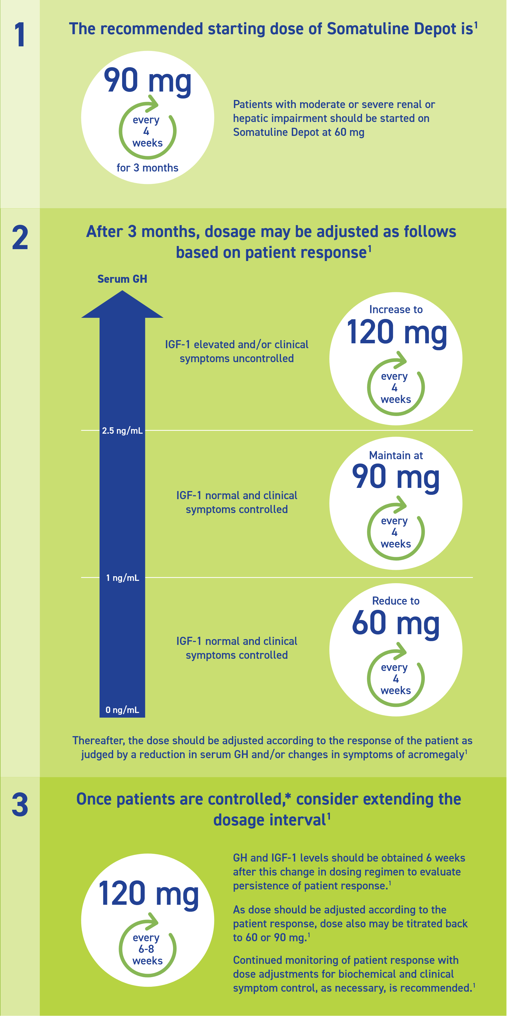 Illustration of the recommended starting dose of Somatuline Depot of 90 mg every 4 weeks for 3 months. Illustration of dose adjustment of the Somatuline Depot dose, depending on serum GH, 3 months after starting treatment. Illustration showing how the dosing interval of Somatuline Depot can be extended after patients are controlled