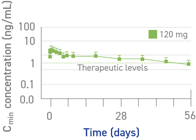 Line graph showing how the Cmin concentration of lanreotide after a single deep subcutaneous injection in healthy volunteers remains above therapeutic levels, for just under 56 days