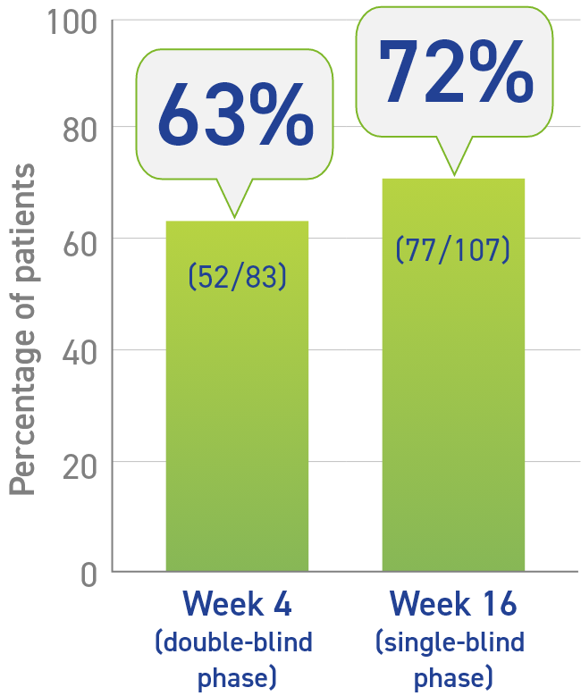 Bar chart showing >50% reduction in growth hormone (GH) in patients who received Somatuline Depot at Week 4 (additional data) (63%), and at Week 16 (72%)