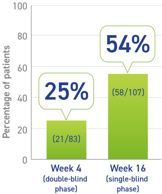 Bar chart showing the percentage of patients who received Somatuline Depot at Week 4 (additional data) (25%) and at Week 16 (54%) who were IGF-1 normalization responders