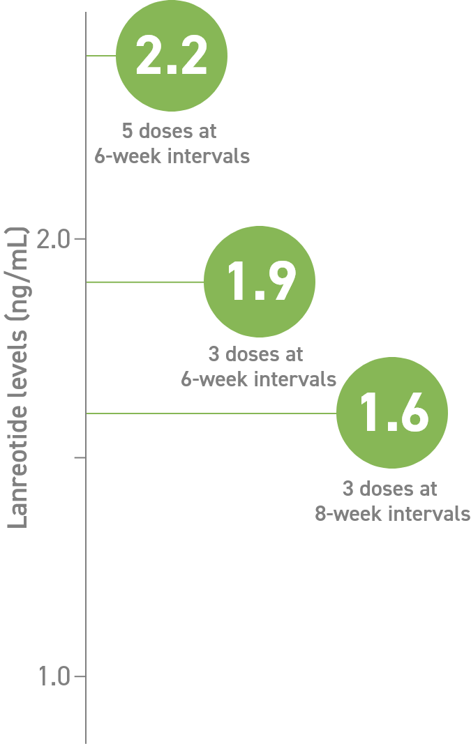 Graph of lanreotide levels with 6- and 8-week dosing intervals
