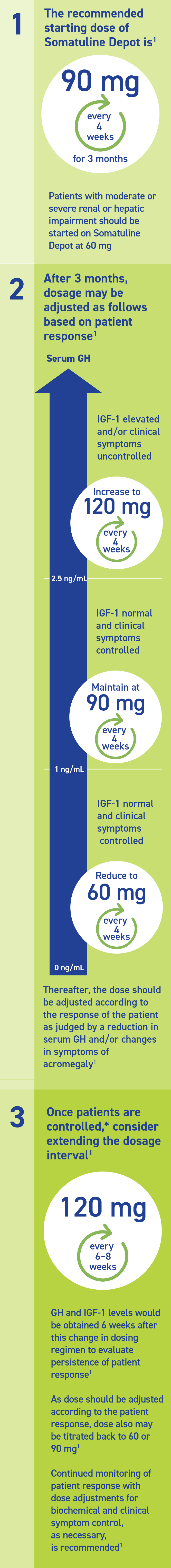 Illustration of the recommended starting dose of Somatuline Depot of 90 mg every 4 weeks for 3 months. Illustration of dose adjustment of the Somatuline Depot dose, depending on serum GH, 3 months after starting treatment. Illustration showing how the dosing interval of Somatuline Depot can be extended after patients are controlled